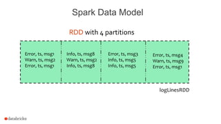 Spark Data Model
Error, ts, msg1
Warn, ts, msg2
Error, ts, msg1
RDD with 4 partitions
Info, ts, msg8
Warn, ts, msg2
Info, ts, msg8
Error, ts, msg3
Info, ts, msg5
Info, ts, msg5
Error, ts, msg4
Warn, ts, msg9
Error, ts, msg1
logLinesRDD
 