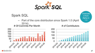 Graduate
d from
Alpha in
1.3
Spark SQL
– Part of the core distribution since Spark 1.0 (April
2014)
SQL
27
0
50
100
150
200
250
# Of Commits Per Month
0
50
100
150
200
# of Contributors
27
 