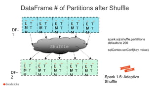 DataFrame # of Partitions after Shuffle
- -
-E T
ME T
M
- -
-E T
ME T
M
- -
-E T
ME T
M
- -
-E T
ME T
M
- -
-E T
ME T
M
DF-
1
- -
-E T
ME T
M
- -
-E T
ME T
M
- -
-E T
ME T
M
- -
-E T
ME T
M
- -
-E T
ME T
M
DF-
2
sqlContex.setConf(key, value)
spark.sql.shuffle.partititions
defaults to 200
Spark 1.6: Adaptive
Shuffle
Shuffle
 