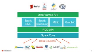 6
{JSON}
Data Sources
Spark Core
Spark
Streaming
Spark
SQL
MLlib GraphX
RDD API
DataFrames API
 
