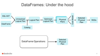61
DataFrames: Under the hood
SQL AST
DataFrame
Unresolved
Logical Plan
Logical Plan
Optimized
Logical Plan
RDDs
Selected
Physical
Plan
CostModel
Physical
Plans
Catalog
DataFrame Operations
Selected
Physical
Plan
 