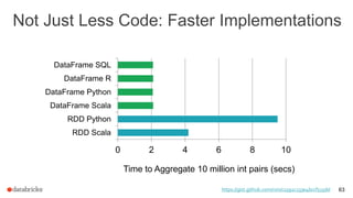 Not Just Less Code: Faster Implementations
63
0 2 4 6 8 10
RDD Scala
RDD Python
DataFrame Scala
DataFrame Python
DataFrame R
DataFrame SQL
Time to Aggregate 10 million int pairs (secs)
https://gist.github.com/rxin/c1592c133e4bccf515dd
 