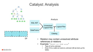 Catalyst: Analysis
SQL AST
DataFrame
Unresolved
Logical Plan
Logical Plan
Analysis
Catalog- - - - - -
DF • Relation may contain unresolved attribute
references or relations
• Example: “SELECT col FROM sales”
• Type of col is unknown
• Even if it’s a valid col name is unknown (till we look up the
table)
 