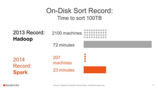 12
On-Disk Sort Record:
Time to sort 100TB
Source: Daytona GraySort benchmark, sortbenchmark.org
2100 machines2013 Record:
Hadoop
72 minutes
2014
Record:
Spark
207
machines
23 minutes
 