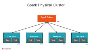 Spark Driver
Executor
Task Task
Executor
Task Task
Executor
Task Task
Executor
Task Task
Spark Physical Cluster
JVM
JVM JVM JVM JVM
 