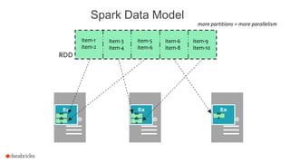 Spark Data Model
item-1
item-2
item-3
item-4
item-5
item-6
item-6
item-8
item-9
item-10
Ex
RD
DRD
D
Ex
RD
DRD
D
Ex
RD
D
more partitions = more parallelism
RDD
 