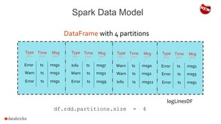 Spark Data Model
DataFrame with 4 partitions
logLinesDF
Type Time Msg
(Str
)
(Int
)
(Str
)
Error ts msg1
Warn ts msg2
Error ts msg1
Type Time Msg
(Str
)
(Int
)
(Str
)
Info ts msg7
Warn ts msg2
Error ts msg9
Type Time Msg
(Str
)
(Int
)
(Str
)
Warn ts msg0
Warn ts msg2
Info ts msg11
Type Time Msg
(Str
)
(Int
)
(Str
)
Error ts msg1
Error ts msg3
Error ts msg1
df.rdd.partitions.size = 4
 