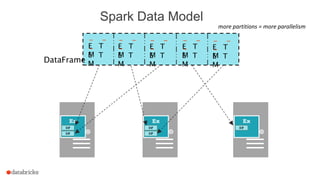 Spark Data Model
- -
-
Ex
DF
DF
Ex
DF
DF
Ex
DF
more partitions = more parallelism
E T
ME T
M
- -
-E T
ME T
M
- -
-E T
ME T
M
- -
-E T
ME T
M
- -
-E T
ME T
M
DataFrame
 