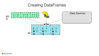 Creating DataFrames
- -
-E T
ME T
M
- -
-E T
ME T
M
- -
-E T
ME T
M
E, T, M
E, T, M
RD
D
E, T, M
E, T, M
E, T, M
E, T, M
DF
Data Sources
 