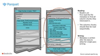 Source: parquet.apache.org
Reading:
• Readers are
first read the file
metadata to find all
column chunks they
interested in.
• The columns chunks
should then be read
sequentially.
Writing:
• Metadata is written
after the data to
allow for single pass
writing.
 