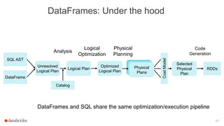 60
DataFrames: Under the hood
SQL AST
DataFrame
Unresolved
Logical Plan
Logical Plan
Optimized
Logical Plan
RDDs
Selected
Physical
Plan
Analysis
Logical
Optimization
Physical
Planning
CostModel
Physical
Plans
Code
Generation
Catalog
DataFrames and SQL share the same optimization/execution pipeline
 