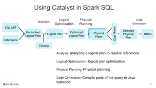 69
Using Catalyst in Spark SQL
SQL AST
DataFrame
Unresolved
Logical Plan
Logical Plan
Optimized
Logical Plan
RDDs
Selected
Physical
Plan
Analysis
Logical
Optimization
Physical
Planning
CostModel
Physical
Plans
Code
Generation
Catalog
Analysis: analyzing a logical plan to resolve references
Logical Optimization: logical plan optimization
Physical Planning: Physical planning
Code Generation: Compile parts of the query to Java
bytecode
 