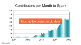 0
20
40
60
80
100
120
140
2011 2012 2013 2014 2015
Contributors per Month to Spark
Most active project in big data
9
 
