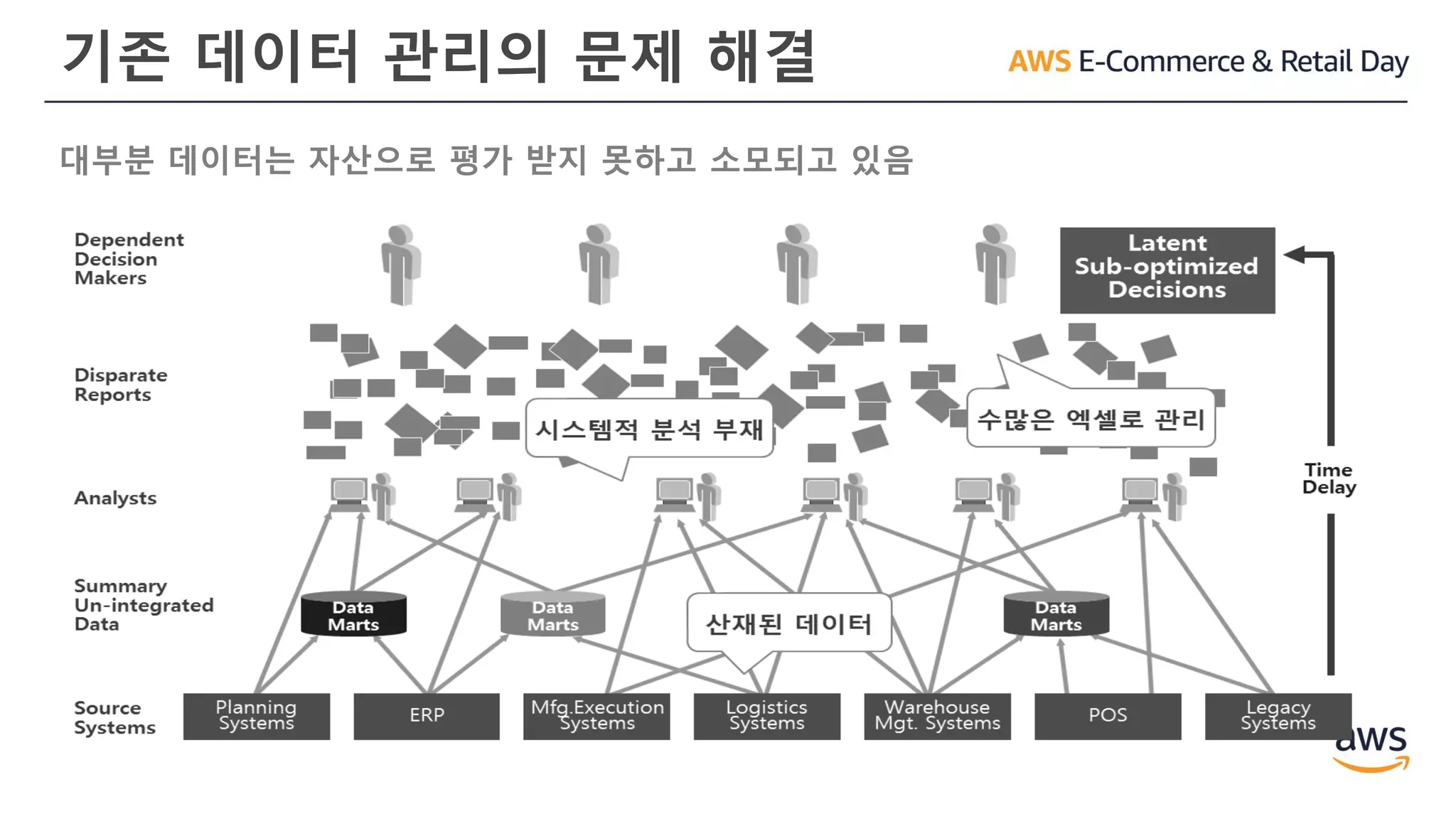기존 데이터 관리의 문제 해결
대부분 데이터는 자산으로 평가 받지 못하고 소모되고 있음
 