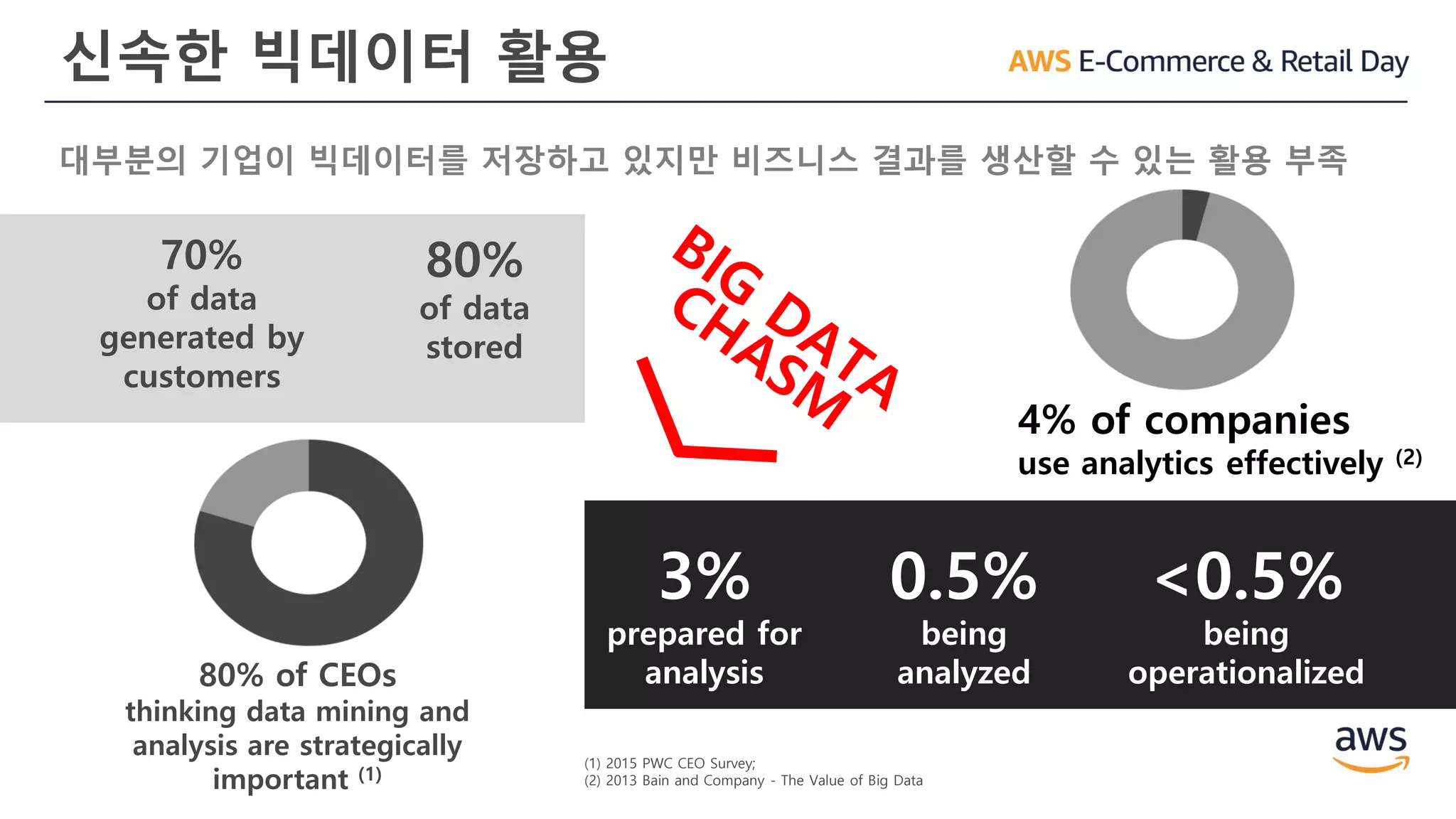 신속한 빅데이터 활용
대부분의 기업이 빅데이터를 저장하고 있지만 비즈니스 결과를 생산할 수 있는 활용 부족
4% of companies
use analytics effectively (2)
70%
of data
generated by
customers
80%
of data
stored
3%
prepared for
analysis
0.5%
being
analyzed
<0.5%
being
operationalized80% of CEOs
thinking data mining and
analysis are strategically
important (1)
(1) 2015 PWC CEO Survey;
(2) 2013 Bain and Company - The Value of Big Data
 