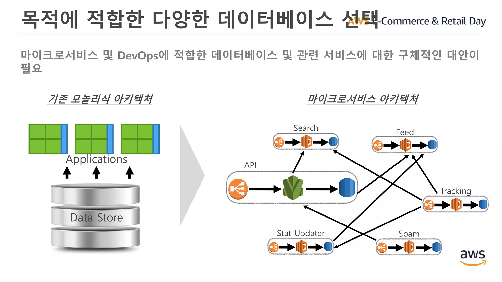 목적에 적합한 다양한 데이터베이스 선택
마이크로서비스 및 DevOps에 적합한 데이터베이스 및 관련 서비스에 대한 구체적인 대안이
필요
Search
Feed
Tracking
SpamStat Updater
API
마이크로서비스 아키텍처기존 모놀리식 아키텍처
Data Store
Applications
 