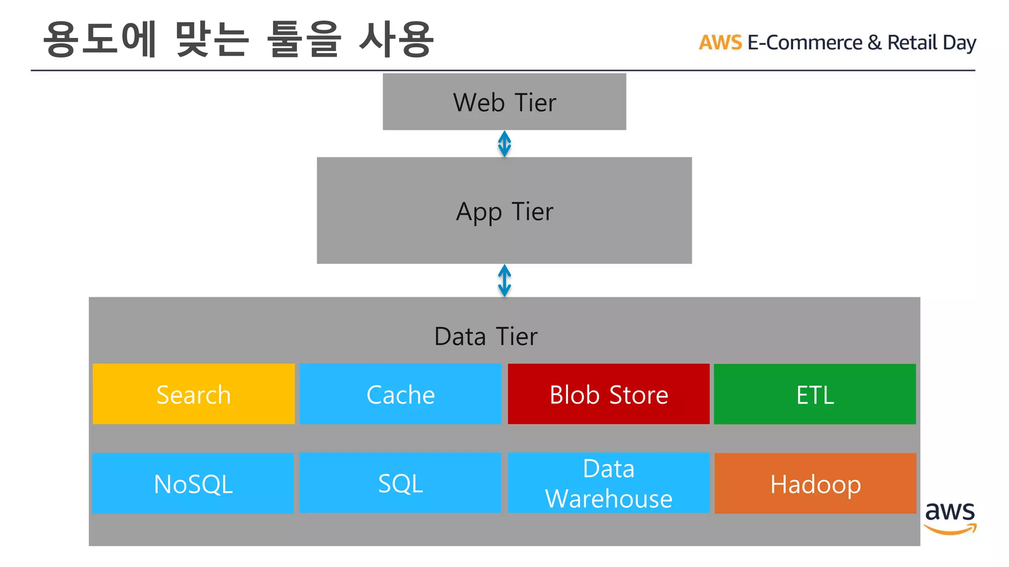 용도에 맞는 툴을 사용
App Tier
Web Tier
Data Tier
Search
Hadoop
Cache ETLBlob Store
SQLNoSQL
Data
Warehouse
 