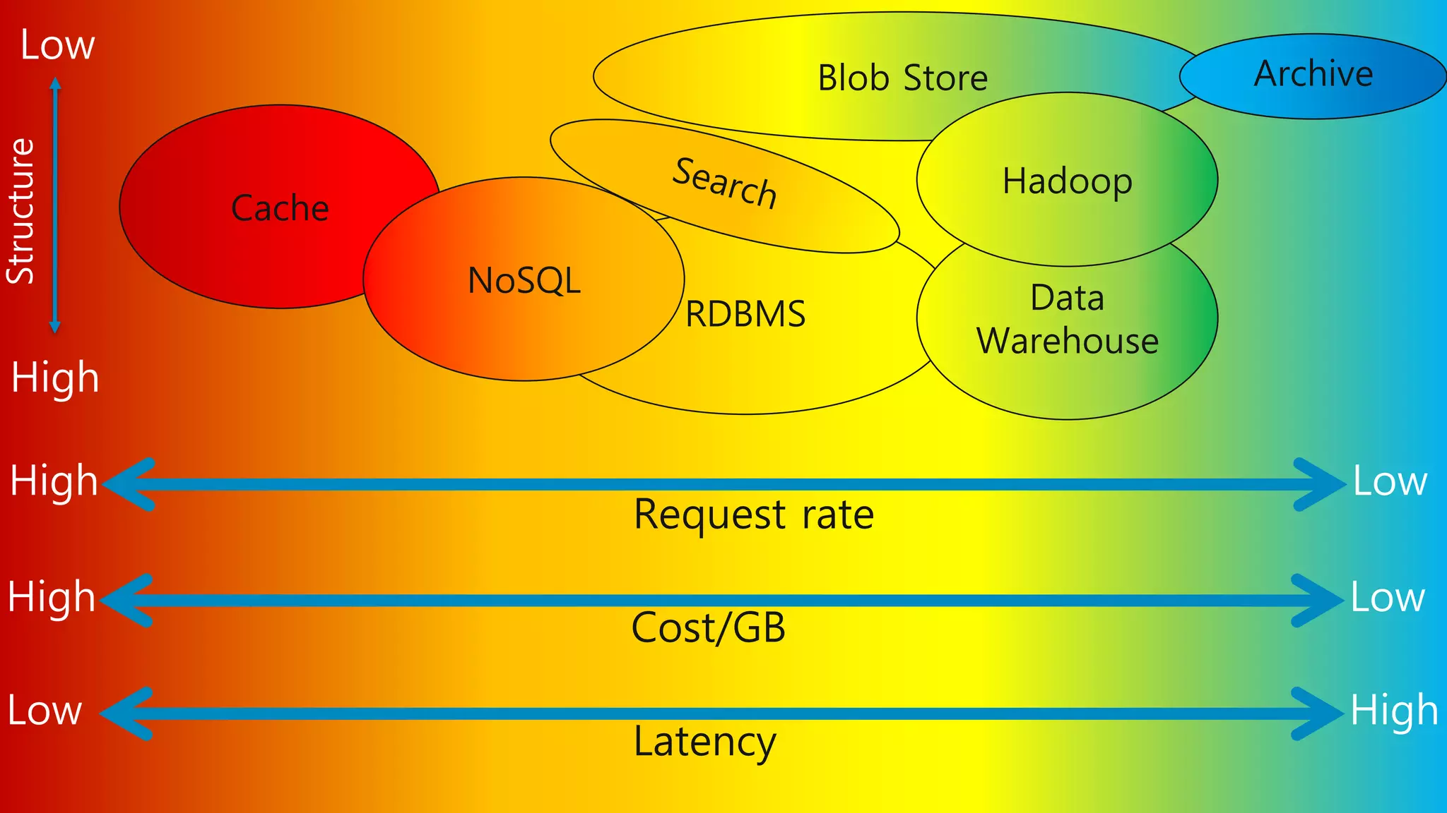Cache
RDBMS Data
Warehouse
Blob Store
Request rate
High Low
Cost/GB
High Low
Latency
Low High
Archive
Hadoop
Structure
Low
High
NoSQL
 