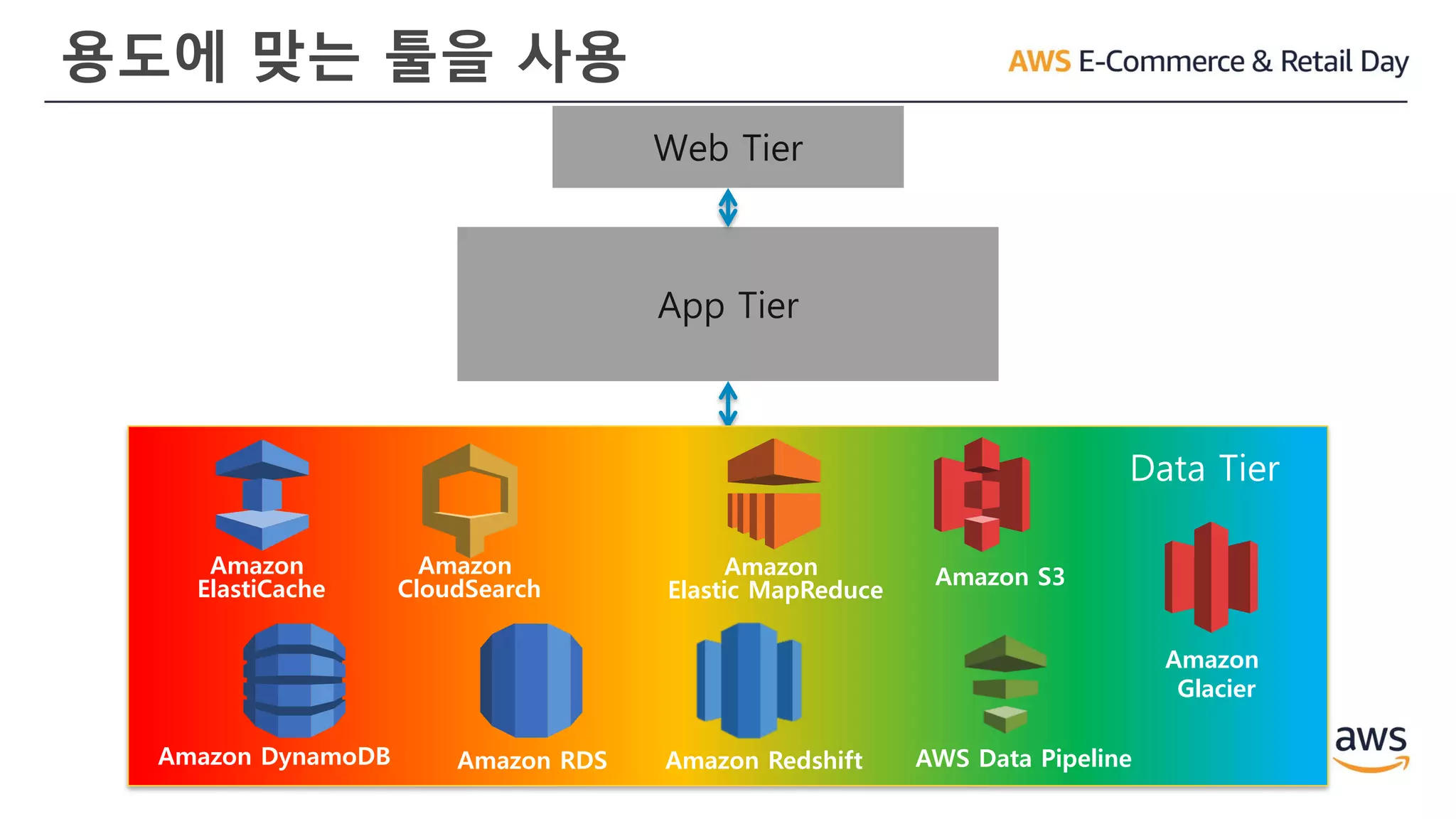 용도에 맞는 툴을 사용
App Tier
Web Tier
Data Tier
Amazon RDS
Amazon
CloudSearch
Amazon DynamoDB
Amazon
ElastiCache
Amazon
Elastic MapReduce
Amazon S3
Amazon
Glacier
Amazon Redshift AWS Data Pipeline
 