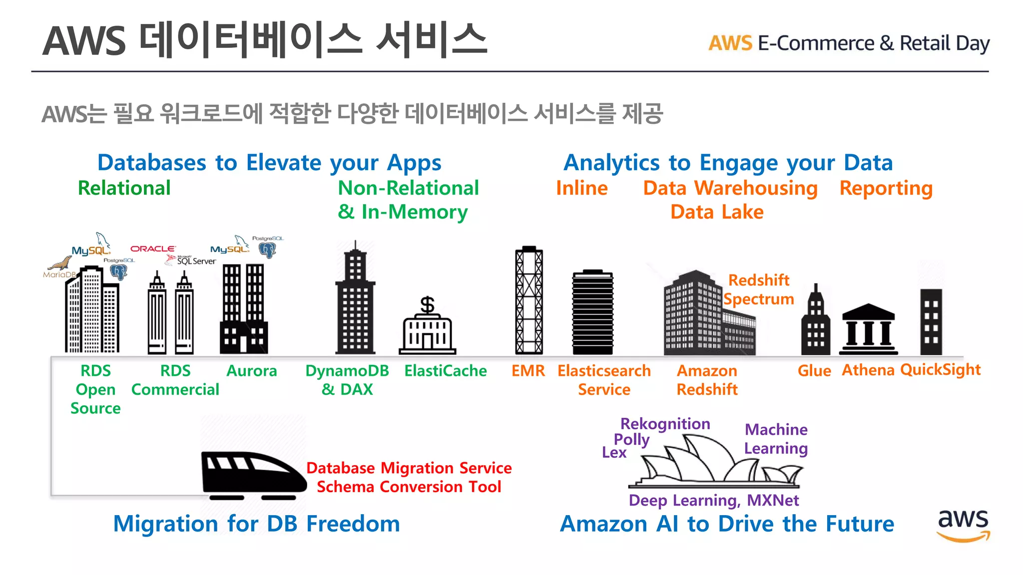 AWS 데이터베이스 서비스
RDS
Open
Source
RDS
Commercial
Aurora
Migration for DB Freedom
DynamoDB
& DAX
ElastiCache EMR Amazon
Redshift
Redshift
Spectrum
AthenaElasticsearch
Service
QuickSightGlue
Lex
Polly
Rekognition Machine
Learning
Databases to Elevate your Apps
Relational Non-Relational
& In-Memory
Analytics to Engage your Data
Inline Data Warehousing Reporting
Data Lake
Amazon AI to Drive the Future
Deep Learning, MXNet
Database Migration Service
Schema Conversion Tool
AWS는 필요 워크로드에 적합한 다양한 데이터베이스 서비스를 제공
 