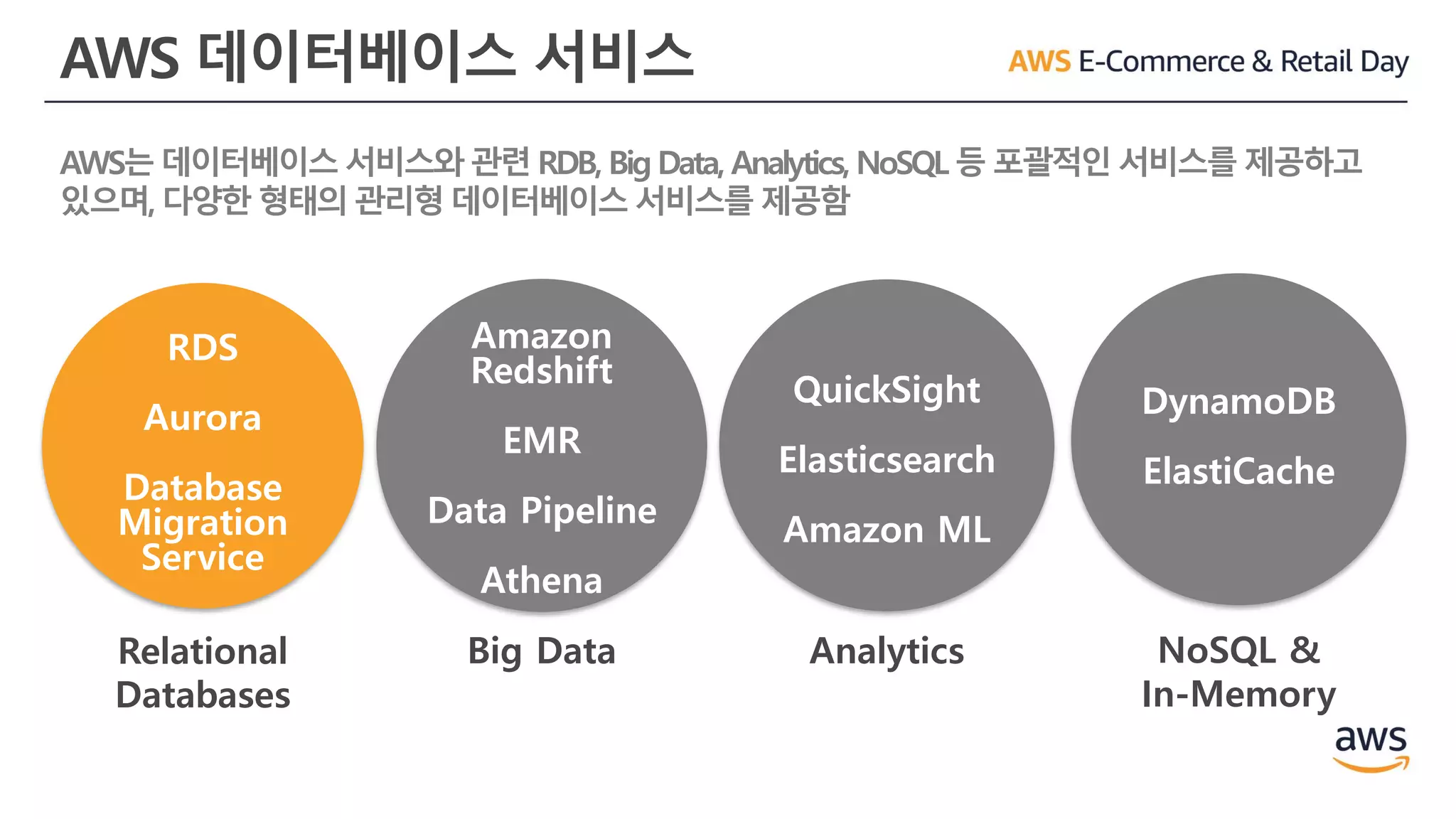 AWS 데이터베이스 서비스
AWS는 데이터베이스 서비스와 관련 RDB, Big Data, Analytics, NoSQL 등 포괄적인 서비스를 제공하고
있으며, 다양한 형태의 관리형 데이터베이스 서비스를 제공함
Big
Data
RDS
Aurora
Database
Migration
Service
Relational
Databases
DynamoDB
ElastiCache
NoSQL &
In-Memory
Amazon
Redshift
EMR
Data Pipeline
Athena
Big Data
QuickSight
Elasticsearch
Amazon ML
Analytics
 