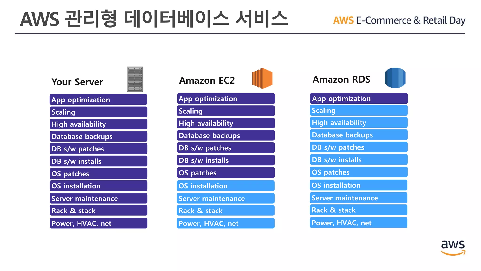 AWS 관리형 데이터베이스 서비스
Power, HVAC, net
Rack & stack
Server maintenance
OS installation
OS patches
DB s/w patches
Database backups
Scaling
High availability
DB s/w installs
App optimization
Your Server
Power, HVAC, net
Rack & stack
Server maintenance
OS installation
Amazon EC2
OS patches
DB s/w patches
Database backups
Scaling
High availability
DB s/w installs
App optimization
Amazon RDS
Power, HVAC, net
Rack & stack
Server maintenance
OS installation
OS patches
DB s/w patches
Database backups
Scaling
High availability
DB s/w installs
App optimization
 