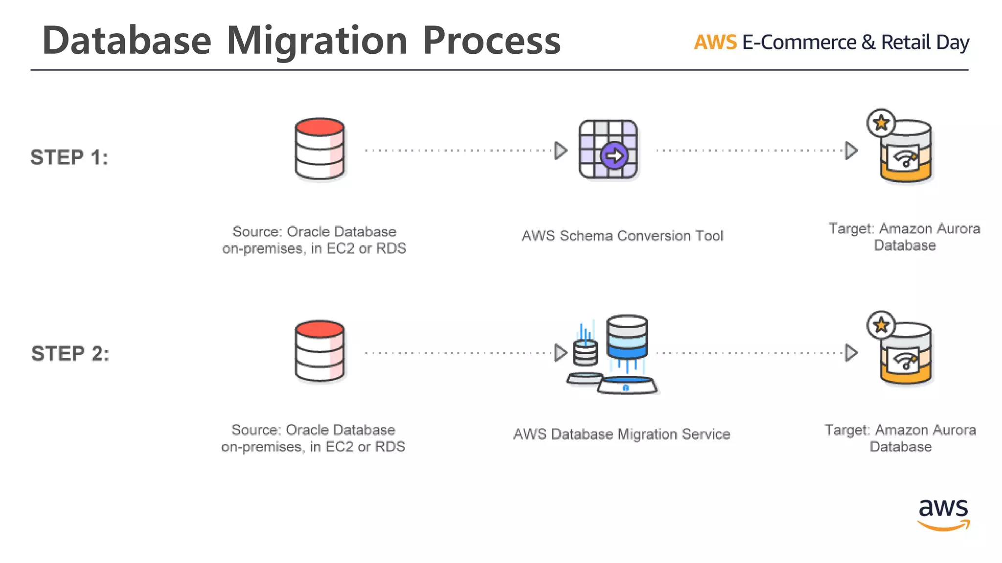 Database Migration Process
 