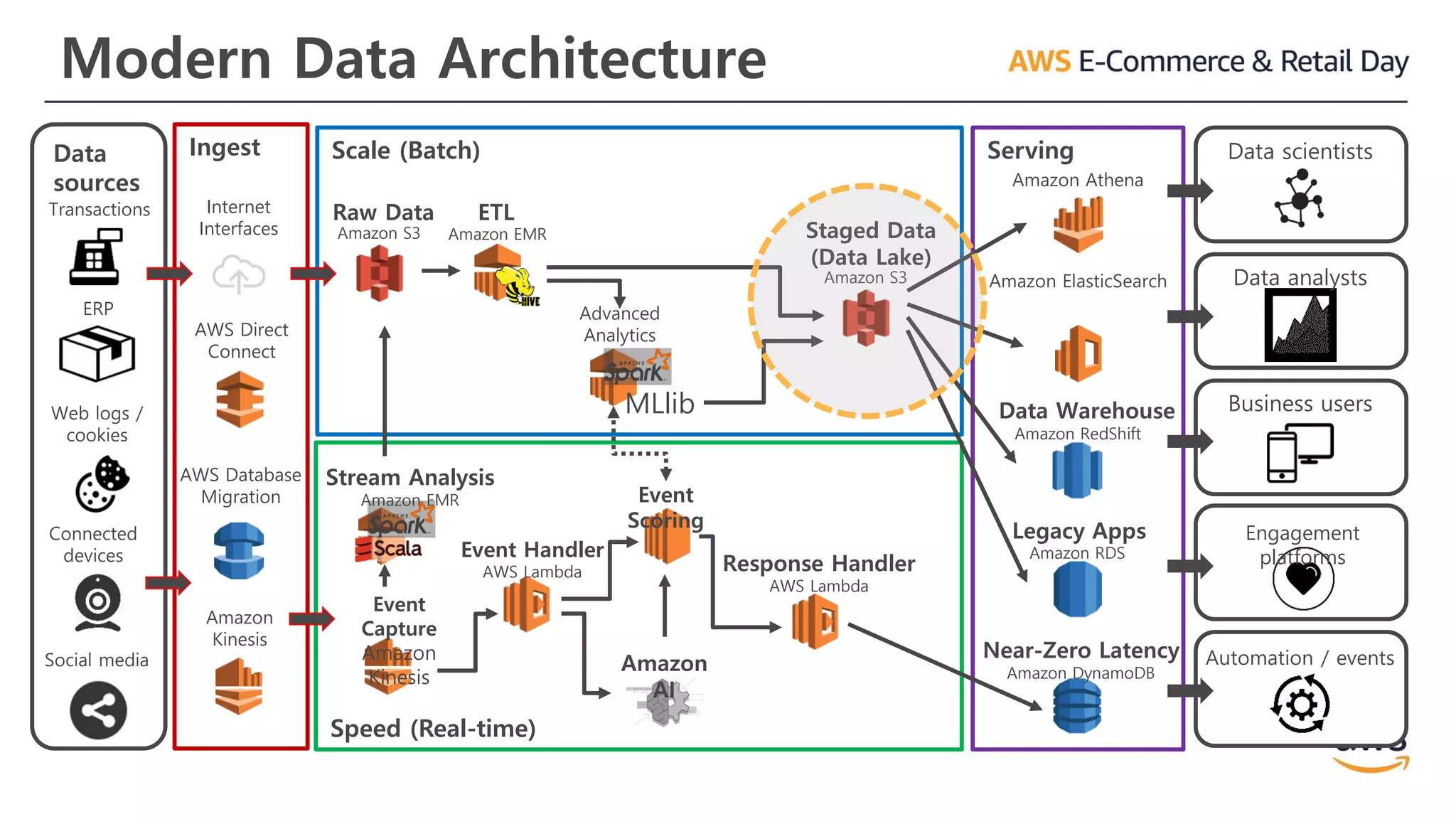 Modern Data Architecture
Speed (Real-time)
Ingest ServingData
sources
Scale (Batch)
Transactions
Web logs /
cookies
ERP
AWS Database
Migration
AWS Direct
Connect
Internet
Interfaces Amazon S3
Raw Data
Amazon S3
Staged Data
(Data Lake)
Amazon EMR
ETL
Amazon RedShift
Data Warehouse
Amazon RDS
Legacy Apps
Data analysts
Data scientists
Business users
Engagement
platforms
Amazon ElasticSearch
Amazon Athena
Amazon
Kinesis
Connected
devices
Social media
Advanced
Analytics
MLlib
Event
Capture
Amazon
Kinesis
Stream Analysis
Amazon EMR Event
Scoring
Amazon
AI
Event Handler
AWS Lambda Response Handler
AWS Lambda
Near-Zero Latency
Amazon DynamoDB
Automation / events
 