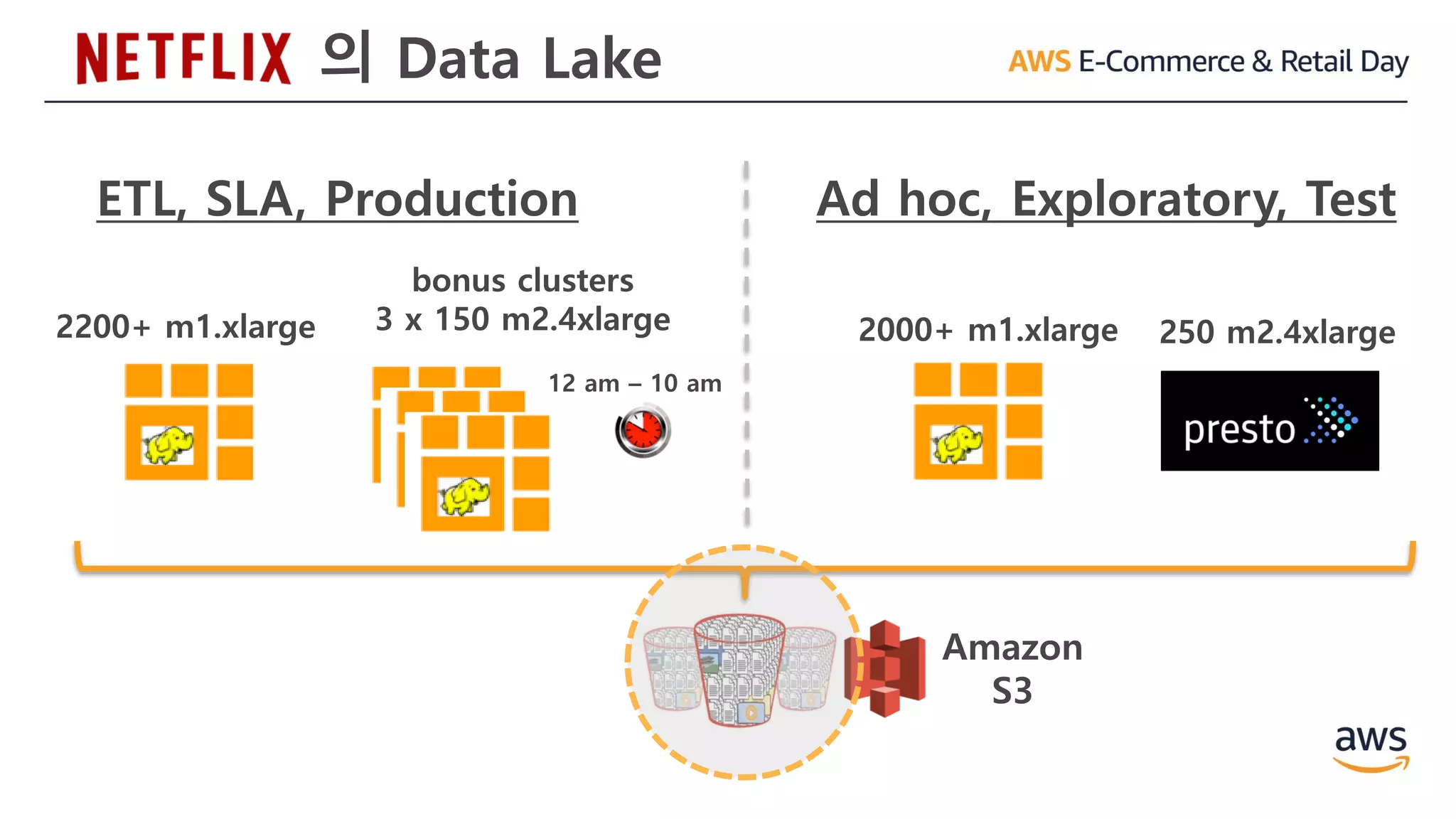 의 Data Lake
Amazon
S3
 