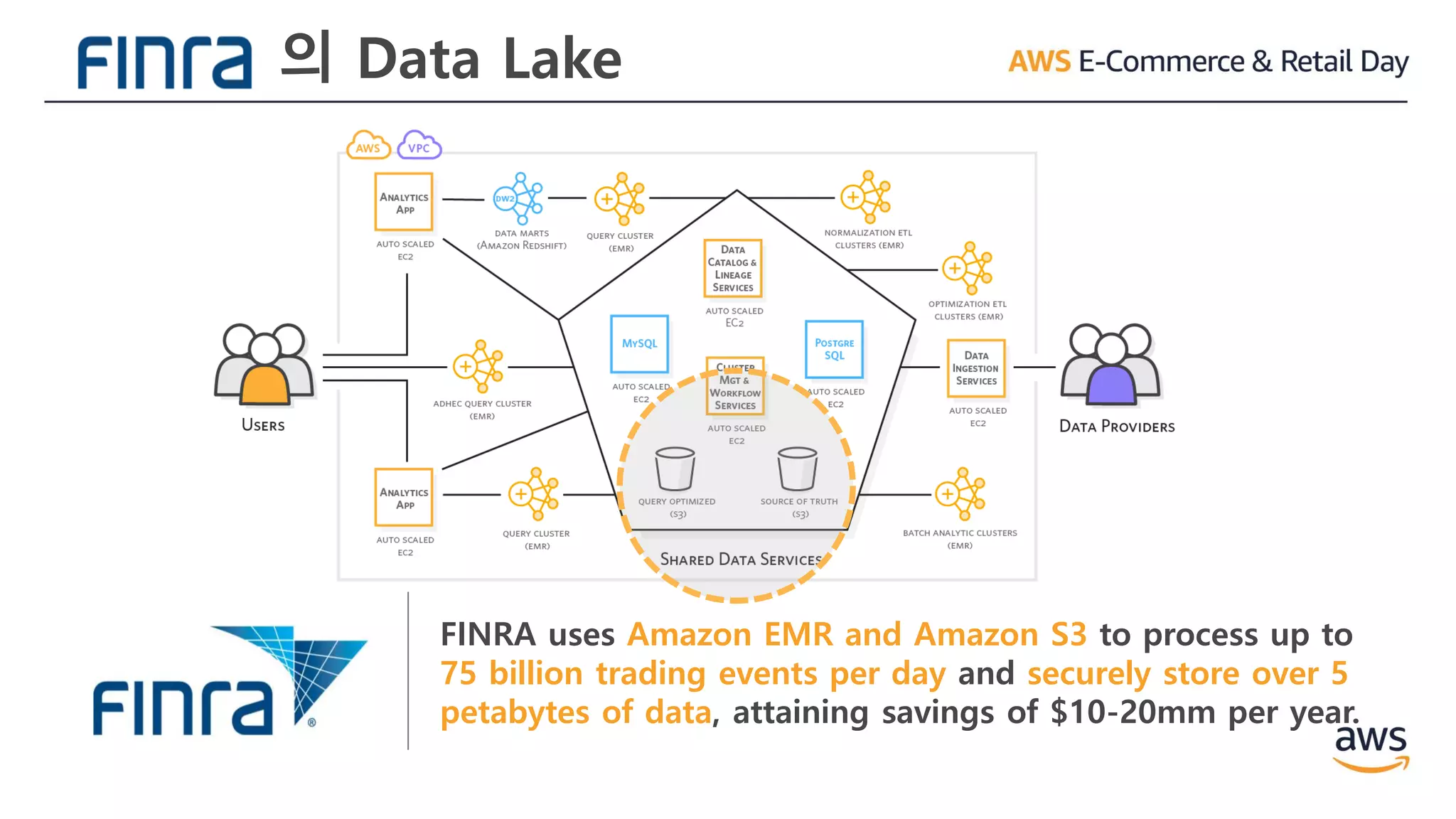 의 Data Lake
FINRA uses Amazon EMR and Amazon S3 to process up to
75 billion trading events per day and securely store over 5
petabytes of data, attaining savings of $10-20mm per year.
 