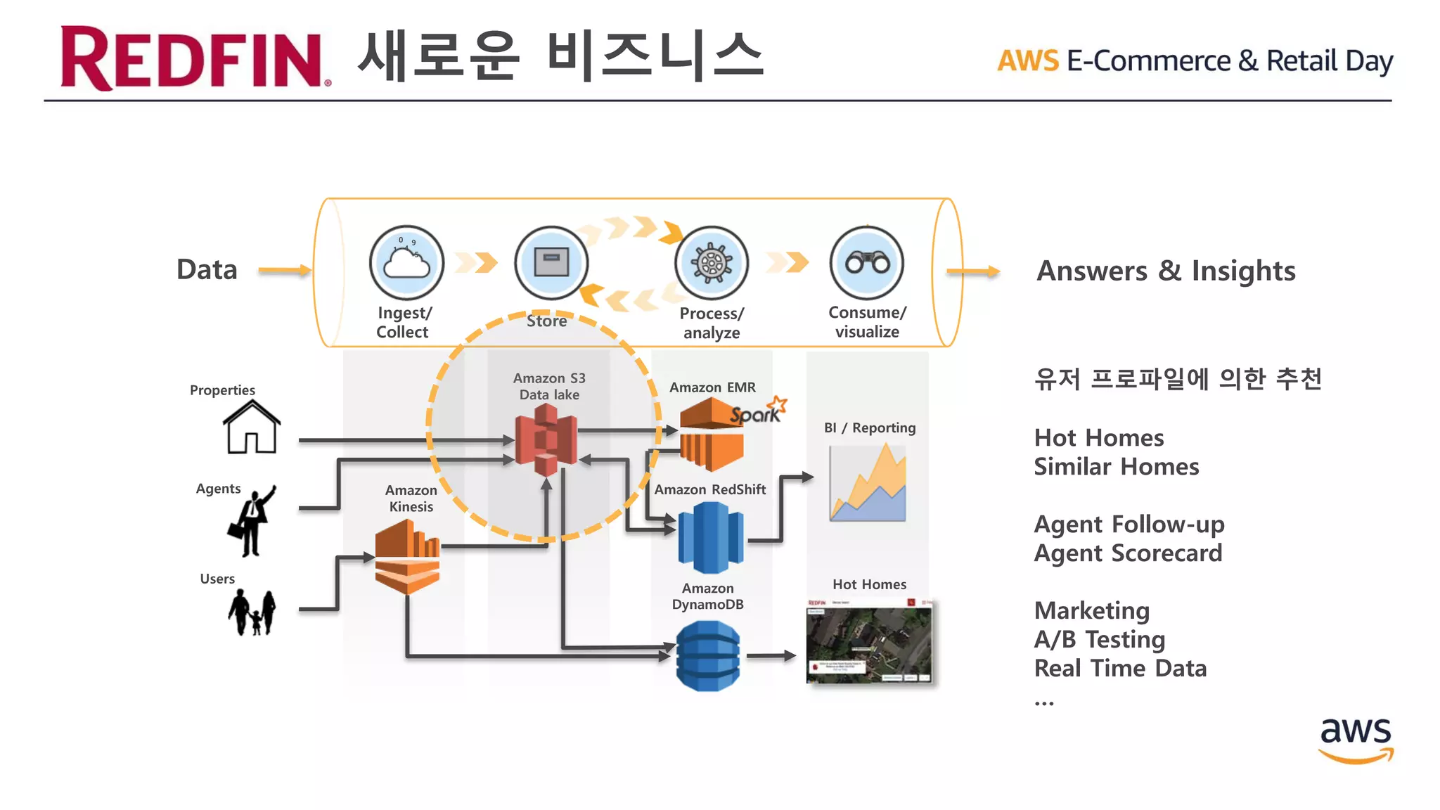 새로운 비즈니스
Ingest/
Collect
Consume/
visualize
Store Process/
analyze
Data
1 4
0 9
5
Amazon S3
Data lake
Amazon EMR
Amazon
Kinesis
Amazon RedShift
Answers & Insights
Hot HomesUsers
Properties
Agents
유저 프로파일에 의한 추천
Hot Homes
Similar Homes
Agent Follow-up
Agent Scorecard
Marketing
A/B Testing
Real Time Data
…
Amazon
DynamoDB
BI / Reporting
 