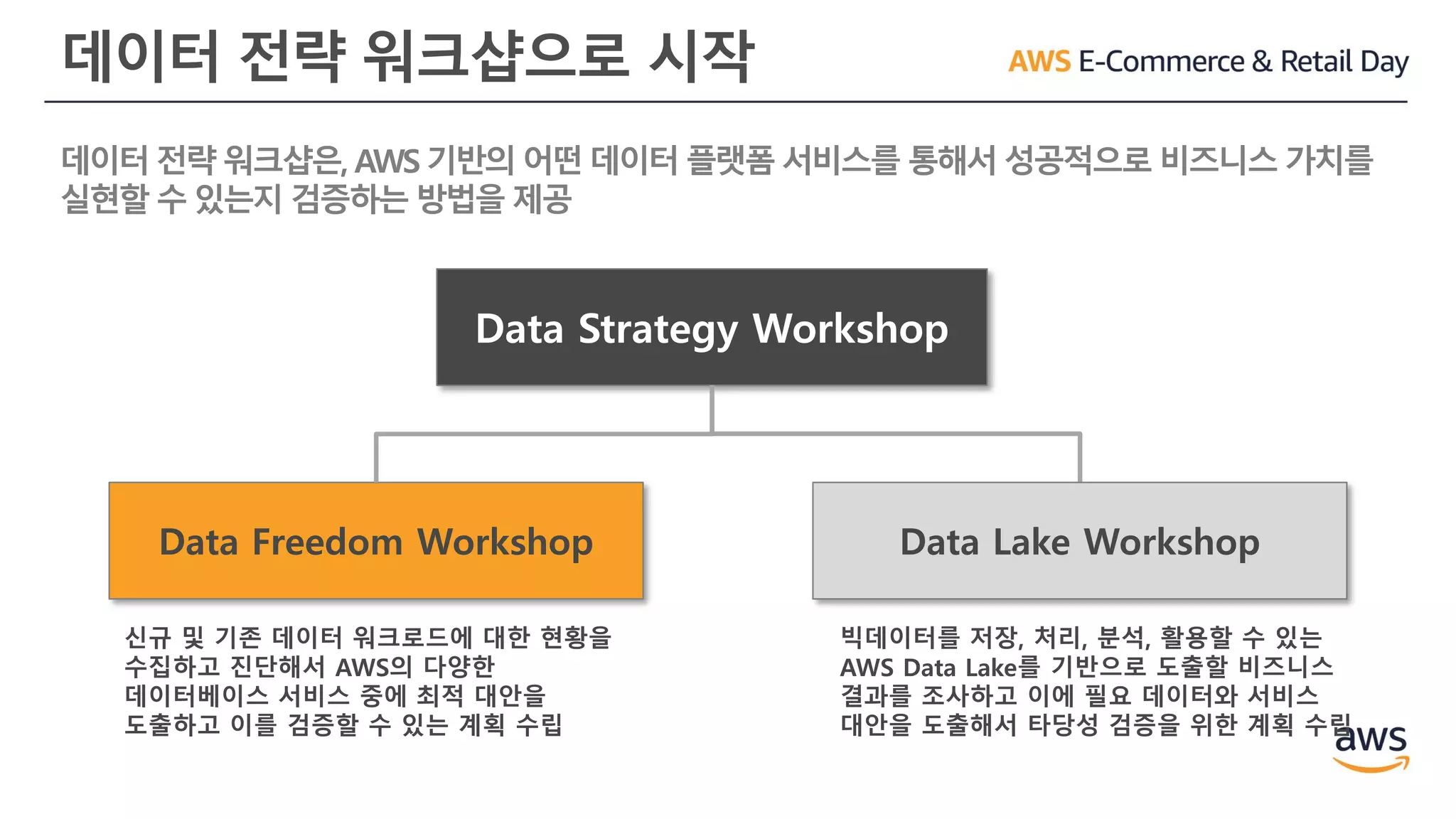 데이터 전략 워크샵으로 시작
데이터 전략 워크샵은, AWS 기반의 어떤 데이터 플랫폼 서비스를 통해서 성공적으로 비즈니스 가치를
실현할 수 있는지 검증하는 방법을 제공
Data Strategy Workshop
Data Freedom Workshop Data Lake Workshop
신규 및 기존 데이터 워크로드에 대한 현황을
수집하고 진단해서 AWS의 다양한
데이터베이스 서비스 중에 최적 대안을
도출하고 이를 검증할 수 있는 계획 수립
빅데이터를 저장, 처리, 분석, 활용할 수 있는
AWS Data Lake를 기반으로 도출할 비즈니스
결과를 조사하고 이에 필요 데이터와 서비스
대안을 도출해서 타당성 검증을 위한 계획 수립
 