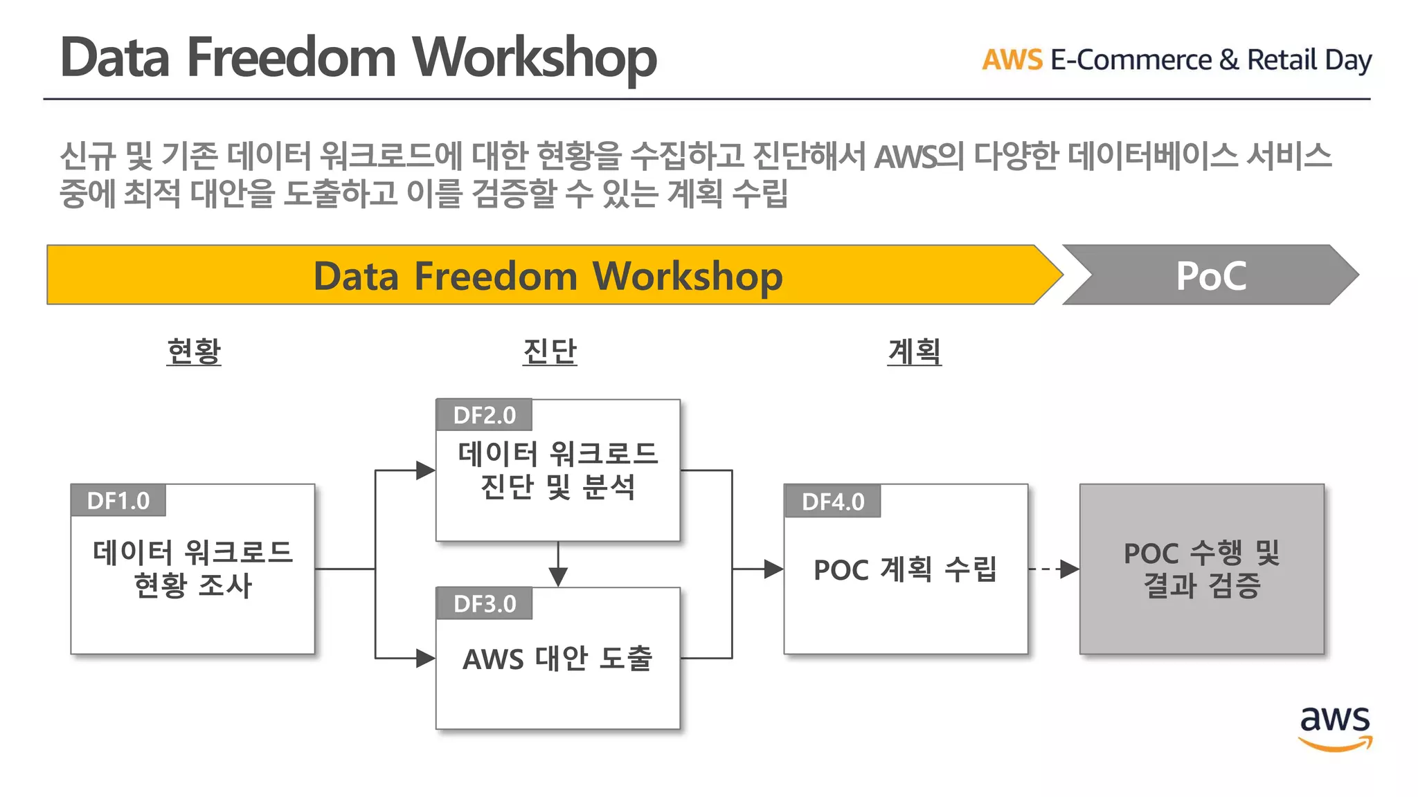 Data Freedom Workshop
신규 및 기존 데이터 워크로드에 대한 현황을 수집하고 진단해서 AWS의 다양한 데이터베이스 서비스
중에 최적 대안을 도출하고 이를 검증할 수 있는 계획 수립
Data Freedom Workshop PoC
POC 수행 및
결과 검증
데이터 워크로드
현황 조사
DF1.0
데이터 워크로드
진단 및 분석
DF2.0
AWS 대안 도출
DF3.0
POC 계획 수립
DF4.0
현황 진단 계획
 