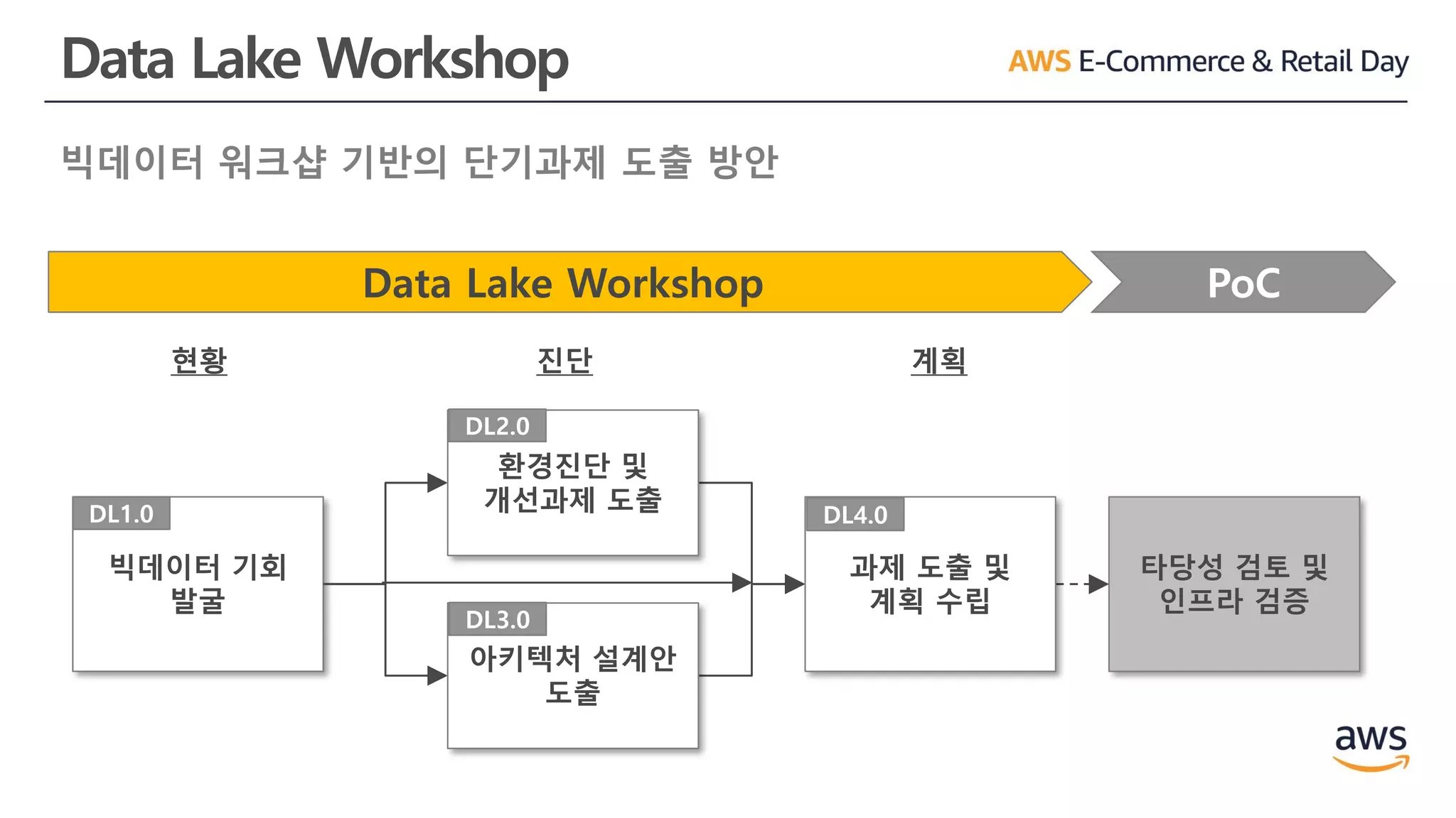 Data Lake Workshop
빅데이터 워크샵 기반의 단기과제 도출 방안
Data Lake Workshop PoC
타당성 검토 및
인프라 검증
빅데이터 기회
발굴
DL1.0
환경진단 및
개선과제 도출
DL2.0
아키텍처 설계안
도출
DL3.0
과제 도출 및
계획 수립
DL4.0
현황 진단 계획
 