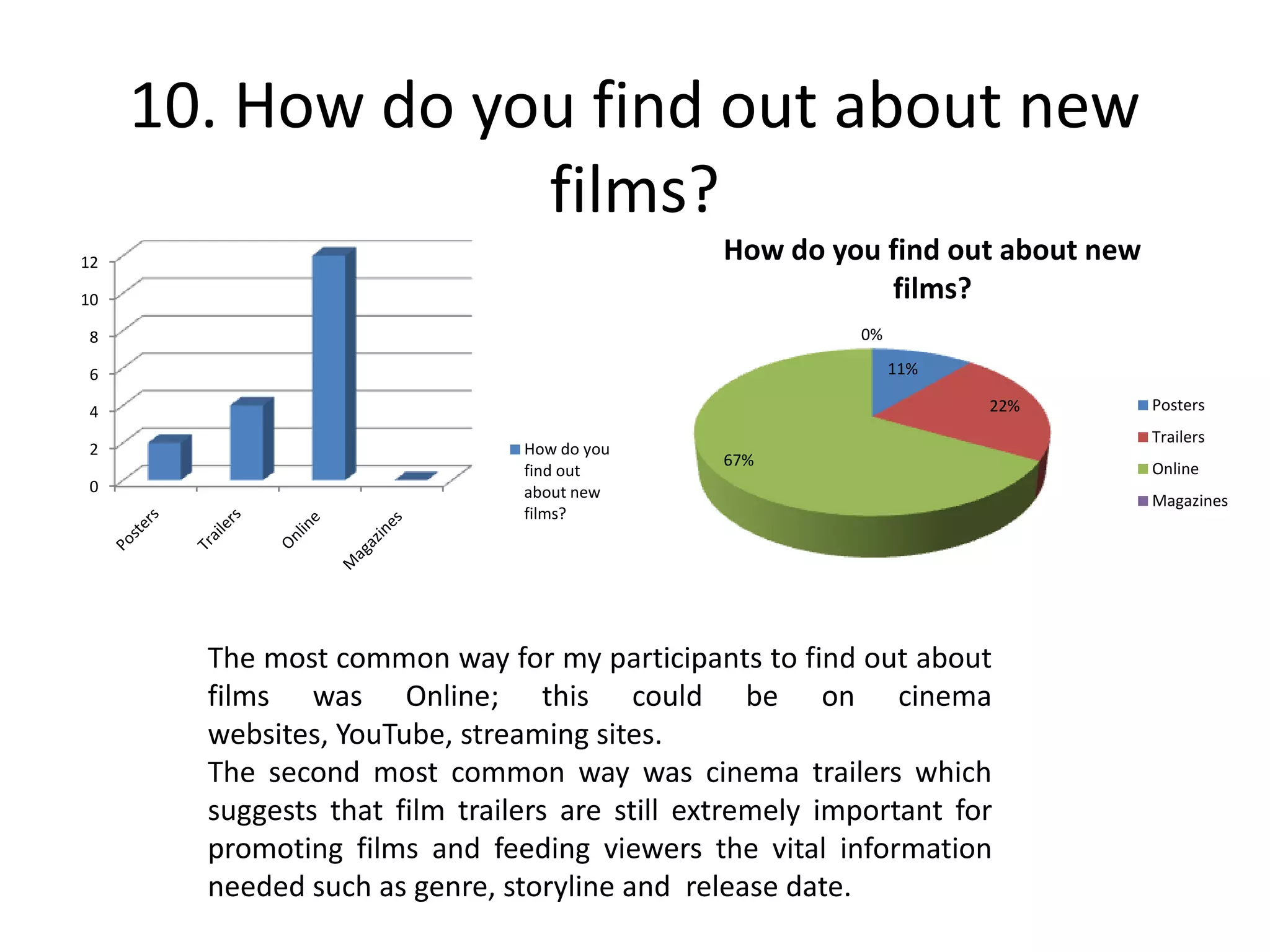 10. How do you find out about new
films?
0
2
4
6
8
10
12
How do you
find out
about new
films?
11%
22%
67%
0%
How do you find out about new
films?
Posters
Trailers
Online
Magazines
The most common way for my participants to find out about
films was Online; this could be on cinema
websites, YouTube, streaming sites.
The second most common way was cinema trailers which
suggests that film trailers are still extremely important for
promoting films and feeding viewers the vital information
needed such as genre, storyline and release date.
 