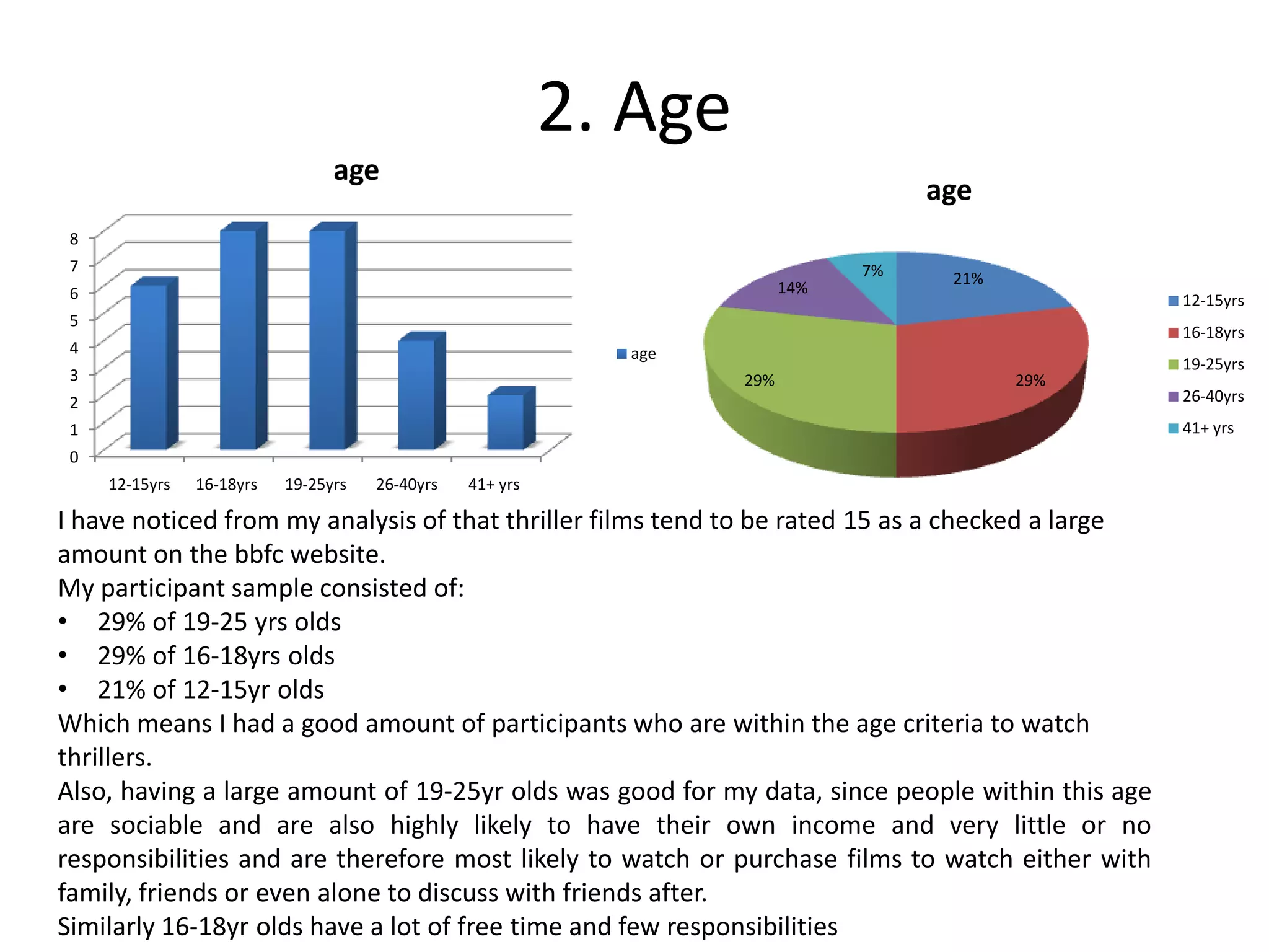 2. Age
I have noticed from my analysis of that thriller films tend to be rated 15 as a checked a large
amount on the bbfc website.
My participant sample consisted of:
• 29% of 19-25 yrs olds
• 29% of 16-18yrs olds
• 21% of 12-15yr olds
Which means I had a good amount of participants who are within the age criteria to watch
thrillers.
Also, having a large amount of 19-25yr olds was good for my data, since people within this age
are sociable and are also highly likely to have their own income and very little or no
responsibilities and are therefore most likely to watch or purchase films to watch either with
family, friends or even alone to discuss with friends after.
Similarly 16-18yr olds have a lot of free time and few responsibilities
21%
29%29%
14%
7%
age
12-15yrs
16-18yrs
19-25yrs
26-40yrs
41+ yrs
0
1
2
3
4
5
6
7
8
12-15yrs 16-18yrs 19-25yrs 26-40yrs 41+ yrs
age
age
 
