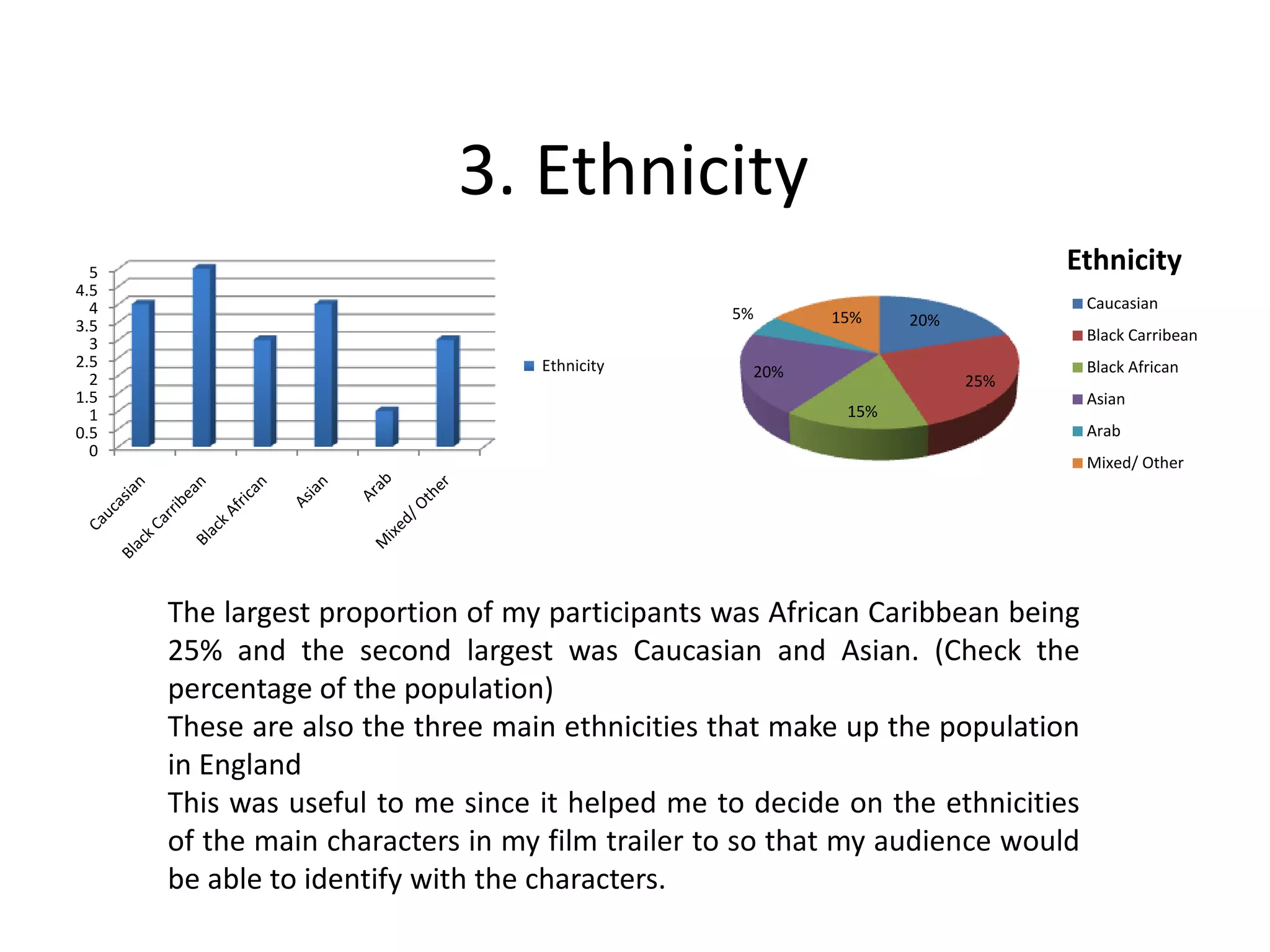 3. Ethnicity
0
0.5
1
1.5
2
2.5
3
3.5
4
4.5
5
Ethnicity
20%
25%
15%
20%
5% 15%
Ethnicity
Caucasian
Black Carribean
Black African
Asian
Arab
Mixed/ Other
The largest proportion of my participants was African Caribbean being
25% and the second largest was Caucasian and Asian. (Check the
percentage of the population)
These are also the three main ethnicities that make up the population
in England
This was useful to me since it helped me to decide on the ethnicities
of the main characters in my film trailer to so that my audience would
be able to identify with the characters.
 