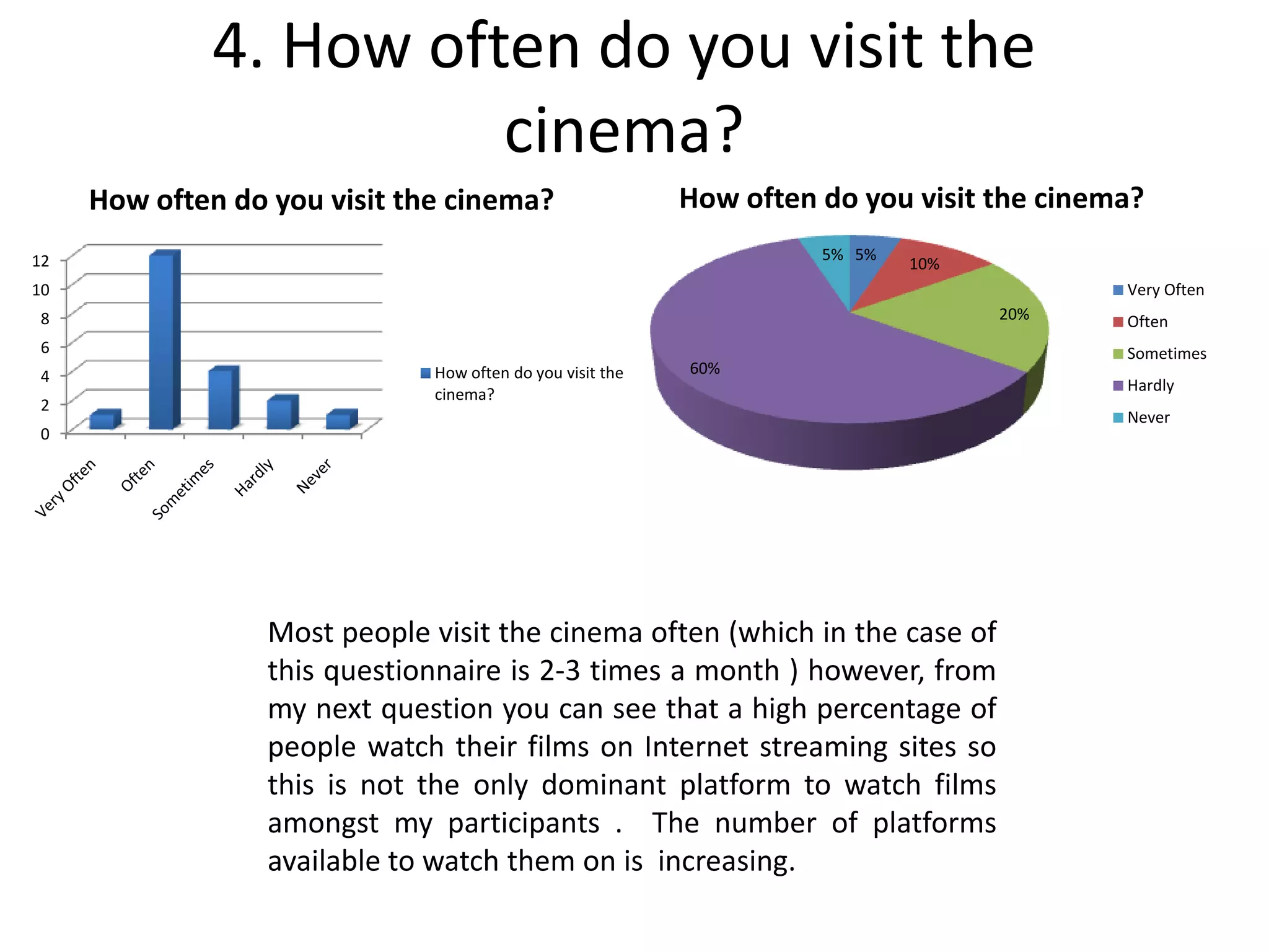 4. How often do you visit the
cinema?
5%
10%
20%
60%
5%
How often do you visit the cinema?
Very Often
Often
Sometimes
Hardly
Never
Most people visit the cinema often (which in the case of
this questionnaire is 2-3 times a month ) however, from
my next question you can see that a high percentage of
people watch their films on Internet streaming sites so
this is not the only dominant platform to watch films
amongst my participants . The number of platforms
available to watch them on is increasing.
0
2
4
6
8
10
12
How often do you visit the cinema?
How often do you visit the
cinema?
 