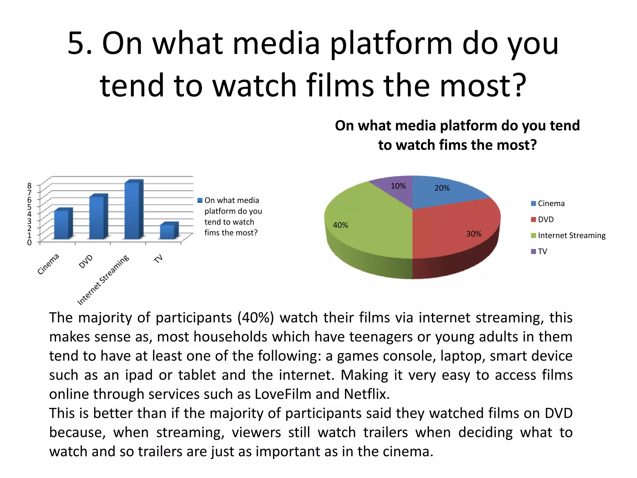 5. On what media platform do you
tend to watch films the most?
0
1
2
3
4
5
6
7
8
On what media
platform do you
tend to watch
fims the most?
20%
30%
40%
10%
On what media platform do you tend
to watch fims the most?
Cinema
DVD
Internet Streaming
TV
The majority of participants (40%) watch their films via internet streaming, this
makes sense as, most households which have teenagers or young adults in them
tend to have at least one of the following: a games console, laptop, smart device
such as an ipad or tablet and the internet. Making it very easy to access films
online through services such as LoveFilm and Netflix.
This is better than if the majority of participants said they watched films on DVD
because, when streaming, viewers still watch trailers when deciding what to
watch and so trailers are just as important as in the cinema.
 