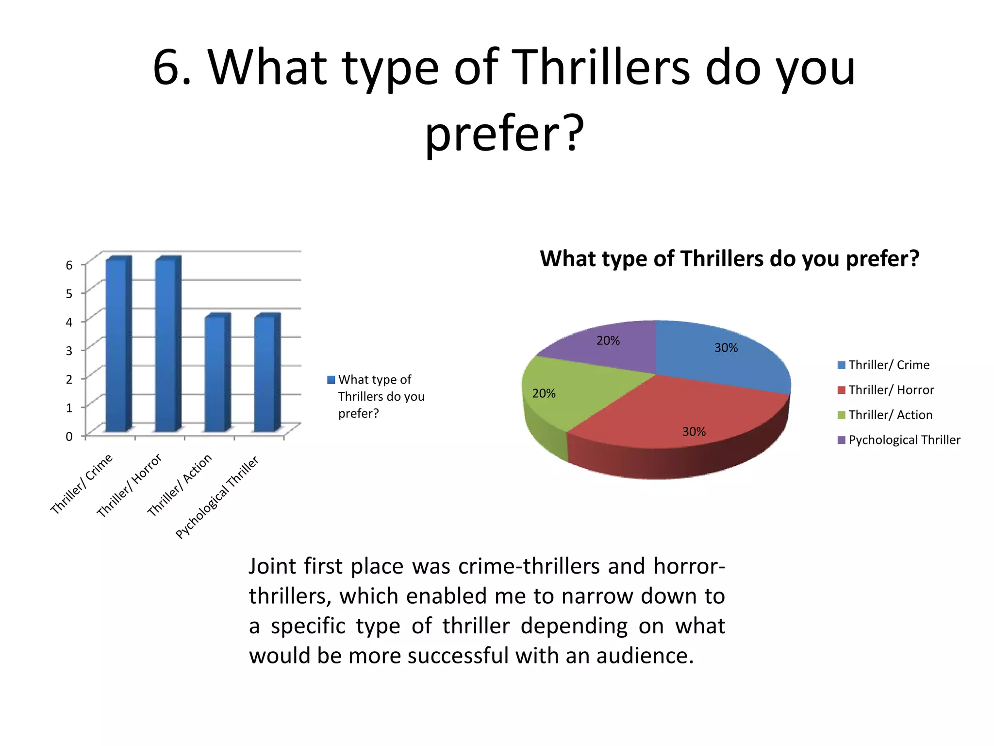 6. What type of Thrillers do you
prefer?
0
1
2
3
4
5
6
What type of
Thrillers do you
prefer?
30%
30%
20%
20%
What type of Thrillers do you prefer?
Thriller/ Crime
Thriller/ Horror
Thriller/ Action
Pychological Thriller
Joint first place was crime-thrillers and horror-
thrillers, which enabled me to narrow down to
a specific type of thriller depending on what
would be more successful with an audience.
 