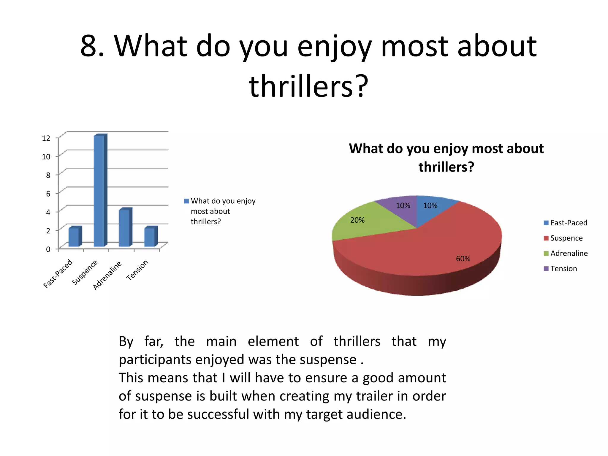 8. What do you enjoy most about
thrillers?
0
2
4
6
8
10
12
What do you enjoy
most about
thrillers?
10%
60%
20%
10%
What do you enjoy most about
thrillers?
Fast-Paced
Suspence
Adrenaline
Tension
By far, the main element of thrillers that my
participants enjoyed was the suspense .
This means that I will have to ensure a good amount
of suspense is built when creating my trailer in order
for it to be successful with my target audience.
 