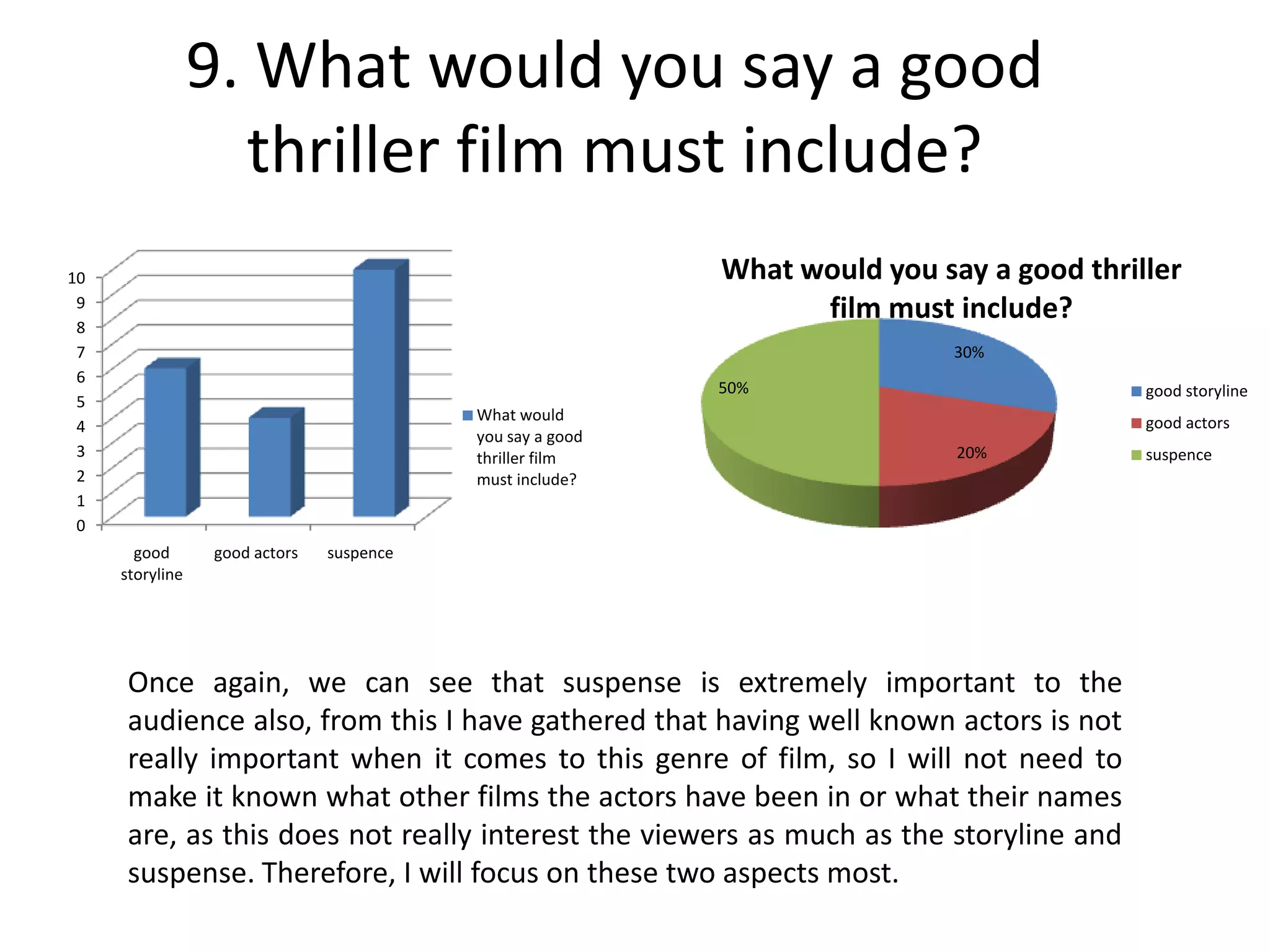 9. What would you say a good
thriller film must include?
0
1
2
3
4
5
6
7
8
9
10
good
storyline
good actors suspence
What would
you say a good
thriller film
must include?
30%
20%
50%
What would you say a good thriller
film must include?
good storyline
good actors
suspence
Once again, we can see that suspense is extremely important to the
audience also, from this I have gathered that having well known actors is not
really important when it comes to this genre of film, so I will not need to
make it known what other films the actors have been in or what their names
are, as this does not really interest the viewers as much as the storyline and
suspense. Therefore, I will focus on these two aspects most.
 