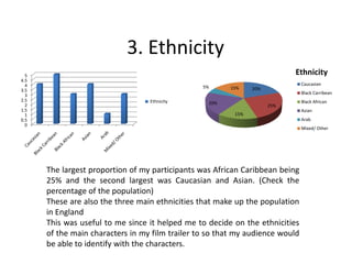 3. Ethnicity
0
0.5
1
1.5
2
2.5
3
3.5
4
4.5
5
Ethnicity
20%
25%
15%
20%
5% 15%
Ethnicity
Caucasian
Black Carribean
Black African
Asian
Arab
Mixed/ Other
The largest proportion of my participants was African Caribbean being
25% and the second largest was Caucasian and Asian. (Check the
percentage of the population)
These are also the three main ethnicities that make up the population
in England
This was useful to me since it helped me to decide on the ethnicities
of the main characters in my film trailer to so that my audience would
be able to identify with the characters.
 