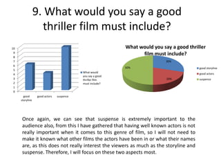 9. What would you say a good
thriller film must include?
0
1
2
3
4
5
6
7
8
9
10
good
storyline
good actors suspence
What would
you say a good
thriller film
must include?
30%
20%
50%
What would you say a good thriller
film must include?
good storyline
good actors
suspence
Once again, we can see that suspense is extremely important to the
audience also, from this I have gathered that having well known actors is not
really important when it comes to this genre of film, so I will not need to
make it known what other films the actors have been in or what their names
are, as this does not really interest the viewers as much as the storyline and
suspense. Therefore, I will focus on these two aspects most.
 