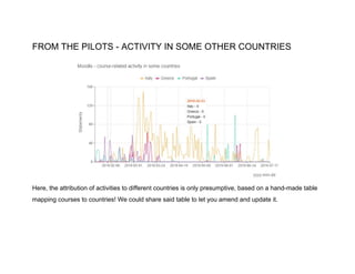 FROM THE PILOTS - ACTIVITY IN SOME OTHER COUNTRIES
Here, the attribution of activities to different countries is only presumptive, based on a hand-made table
mapping courses to countries! We could share said table to let you amend and update it.
 