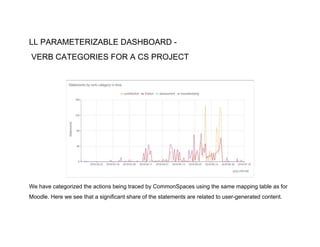 LL PARAMETERIZABLE DASHBOARD -
VERB CATEGORIES FOR A CS PROJECT
We have categorized the actions being traced by CommonSpaces using the same mapping table as for
Moodle. Here we see that a significant share of the statements are related to user-generated content.
 
