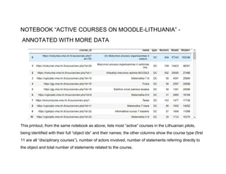 NOTEBOOK “ACTIVE COURSES ON MOODLE-LITHUANIA” -
ANNOTATED WITH MORE DATA
This printout, from the same notebook as above, lists most “active” courses in the Lithuanian pilots,
being identified with their full “object ids” and their names; the other columns show the course type (first
11 are all “disciplinary courses”), number of actors involved, number of statements referring directly to
the object and total number of statements related to the course.
 