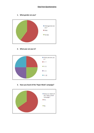 Data from Questionnaires



1. What gender are you?




2. What year are you in?




3. Have you heard of the ‘Paper Week’ campaign?
 