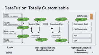 DataFusion: Totally Customizable
Inputs
Logical Plan Execution Plan
Plan Representations
(DataFlow Graphs)
Expression Eval
Optimizations /
Transformations
Optimizations /
Transformations
HashAggregate
Sort
…
Optimized Execution
Operators
(Arrow Based)
Join
Data
(Parquet, CSV, statistics, …) DataFusion
Query
(SQL, code, DataFrame, …)
Code
(UDF, UDA, etc)
Resources
(Cores, memory, etc)
Extend ✅
Extend ✅
Extend ✅
Extend ✅
Extend ✅
Extend ✅
Extend ✅
Extend ✅
14
 