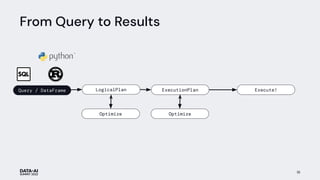 From Query to Results
ExecutionPlan
LogicalPlan
Optimize Optimize
Execute!
Query / DataFrame
19
 